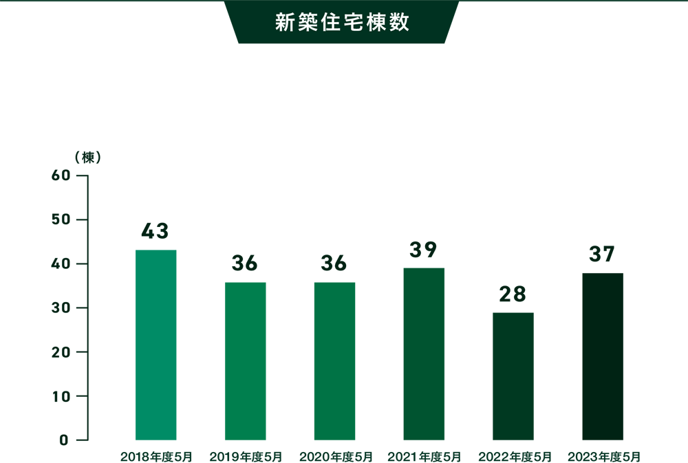 新築住宅棟数