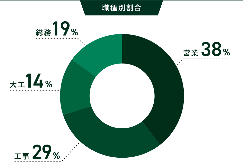 職種別割合