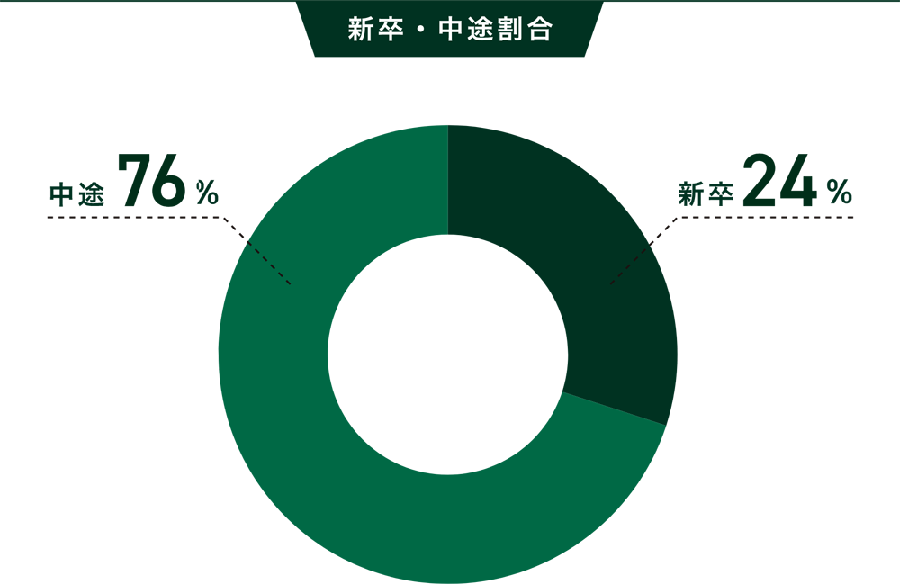 新卒・中途割合
